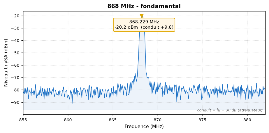 Spectre de l'émission 868 MHz de la carte EVT au tinySA : une porteuse unique et propre à 868,2 MHz, plancher de bruit vers -80 dBm, aucune raie parasite sur la fenêtre 855 à 882 MHz
